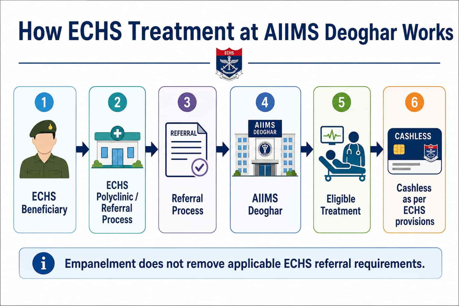 AIIMS Deoghar joins ECHS network: Veterans, veer naris और families को cashless treatment का नया option