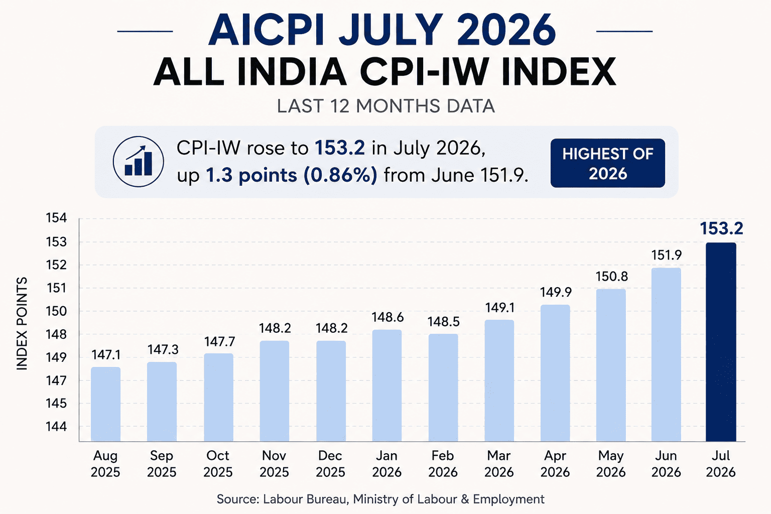 AICPI July 2026 at 153.2: CPI-IW में 1.3 Points Jump, DA/DR पर क्या असर?